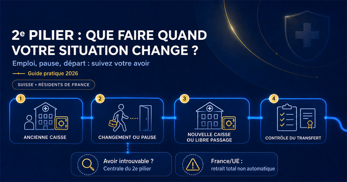 Schéma montrant le transfert d’un avoir du 2e pilier entre une ancienne caisse, un compte de libre passage et une nouvelle caisse.
